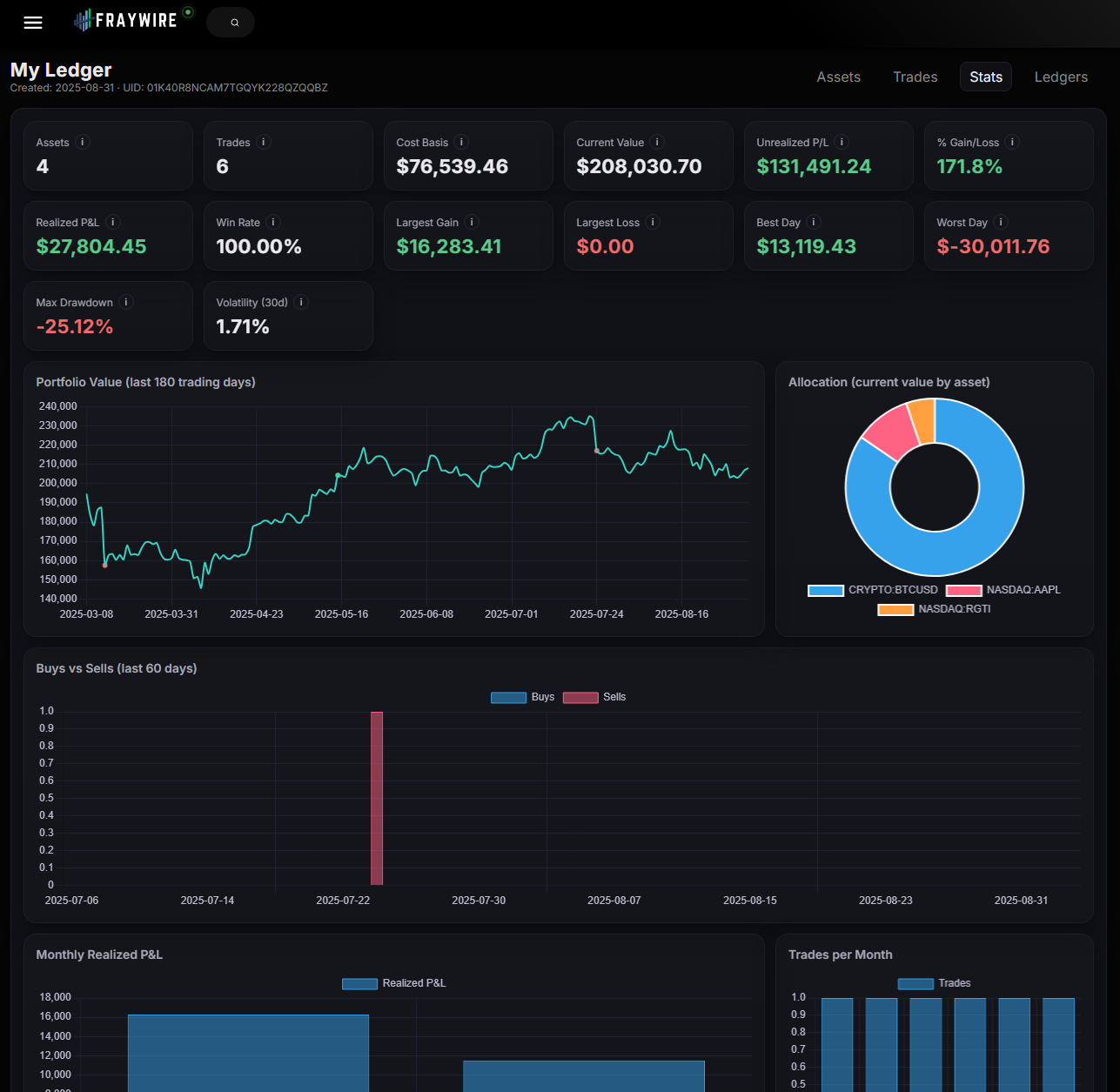 Ledger stats — allocation & value