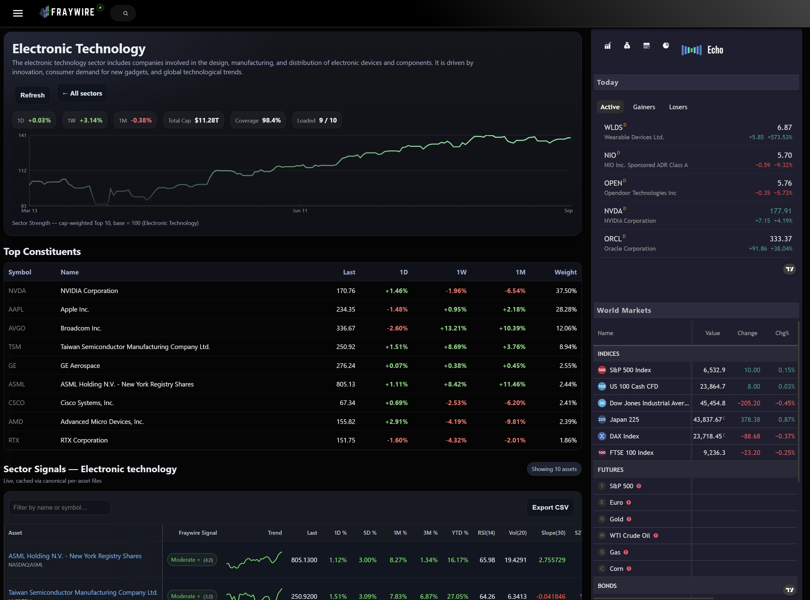 Top constituents widget